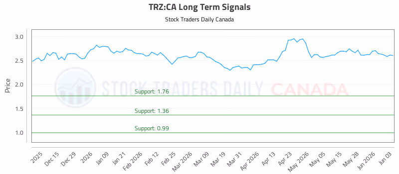 Stock Chart for TRZ:CA