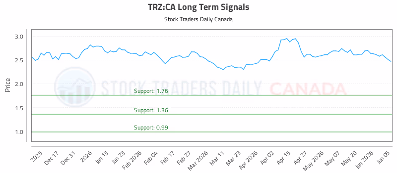 Stock Chart for TRZ:CA