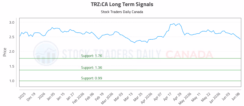Stock Chart for TRZ:CA
