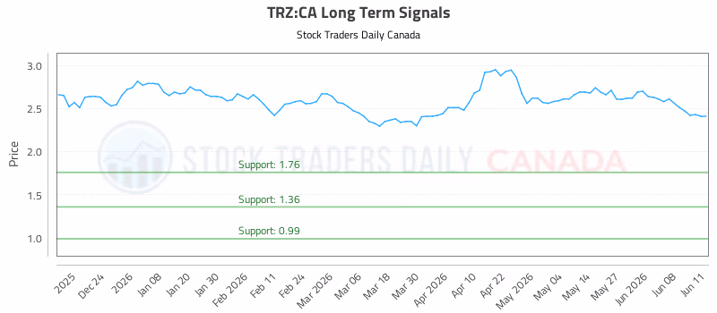 Stock Chart for TRZ:CA