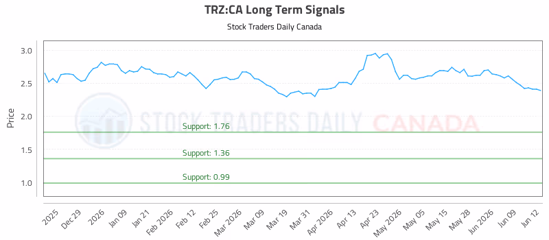 Stock Chart for TRZ:CA