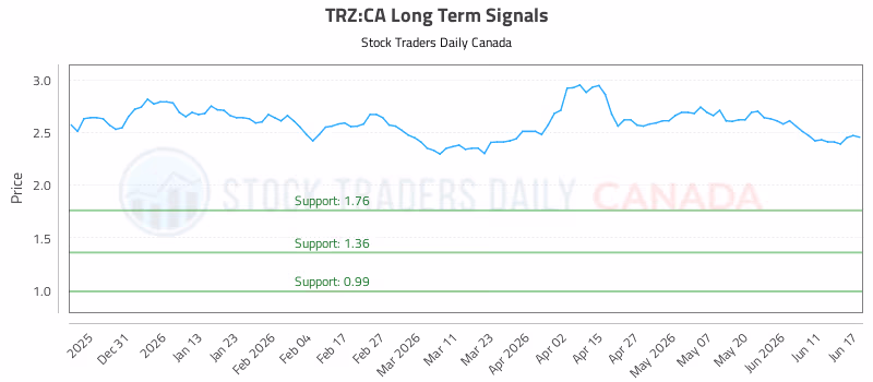 Stock Chart for TRZ:CA