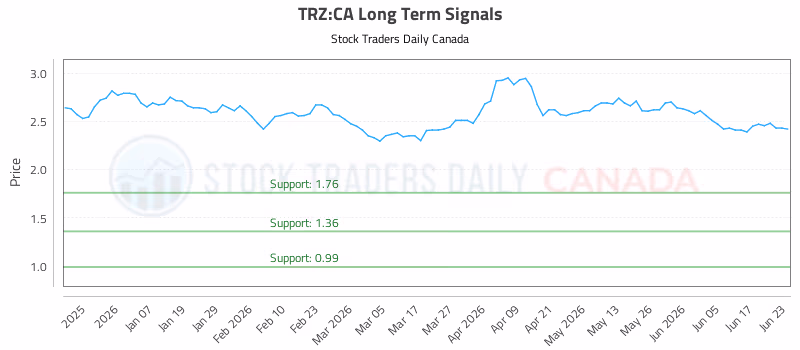 Stock Chart for TRZ:CA