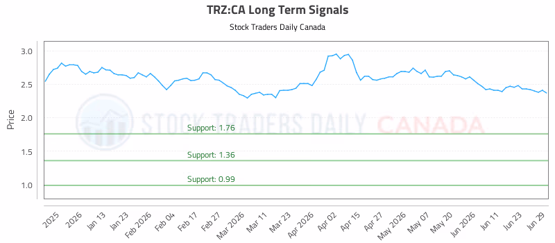 Stock Chart for TRZ:CA