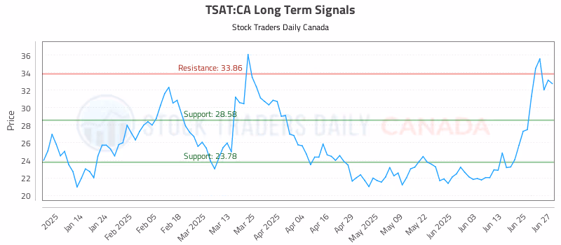 Stock Chart for TSAT:CA