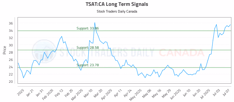 Stock Chart for TSAT:CA