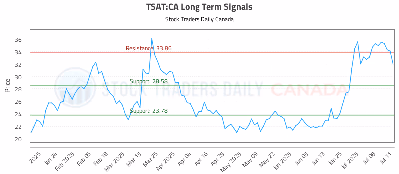 Stock Chart for TSAT:CA