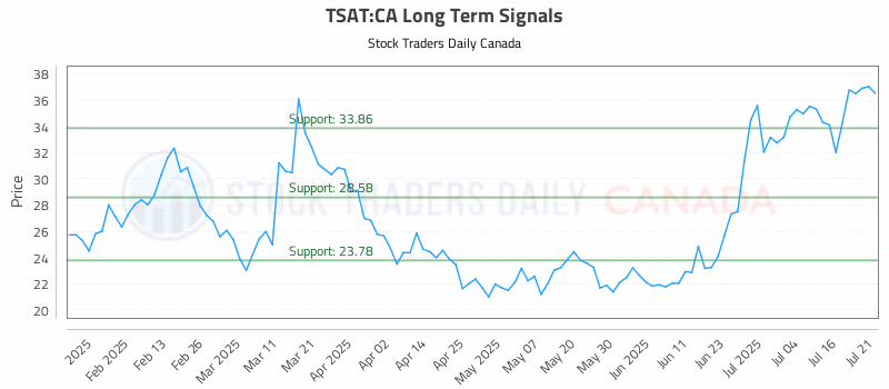Stock Chart for TSAT:CA