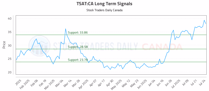 Stock Chart for TSAT:CA