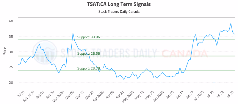 Stock Chart for TSAT:CA