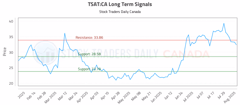 Stock Chart for TSAT:CA