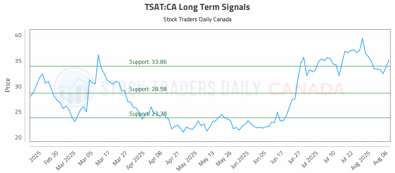 Stock Chart for TSAT:CA