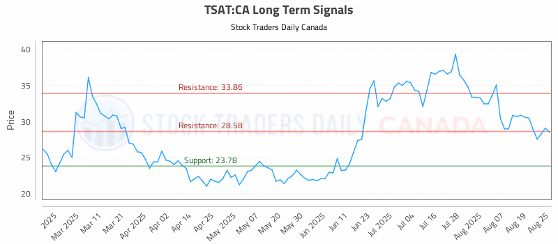 Stock Chart for TSAT:CA