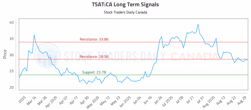Stock Chart for TSAT:CA