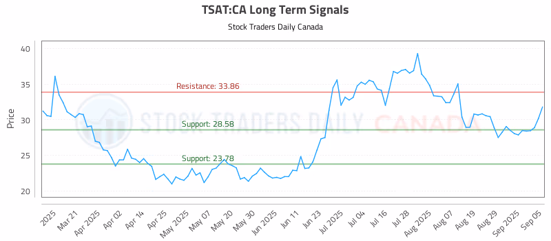 Stock Chart for TSAT:CA
