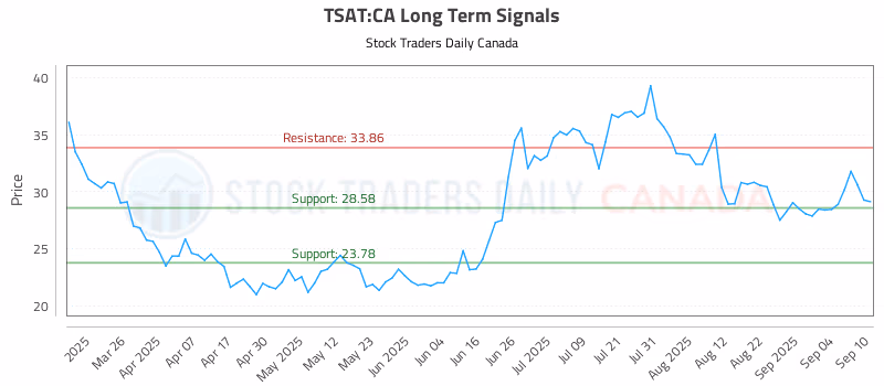 Stock Chart for TSAT:CA