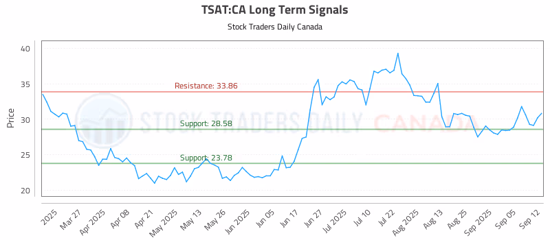 Stock Chart for TSAT:CA