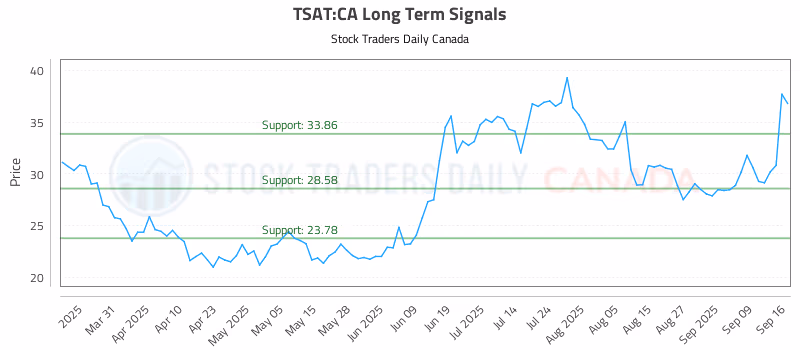 Stock Chart for TSAT:CA