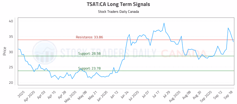 Stock Chart for TSAT:CA