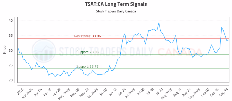 Stock Chart for TSAT:CA