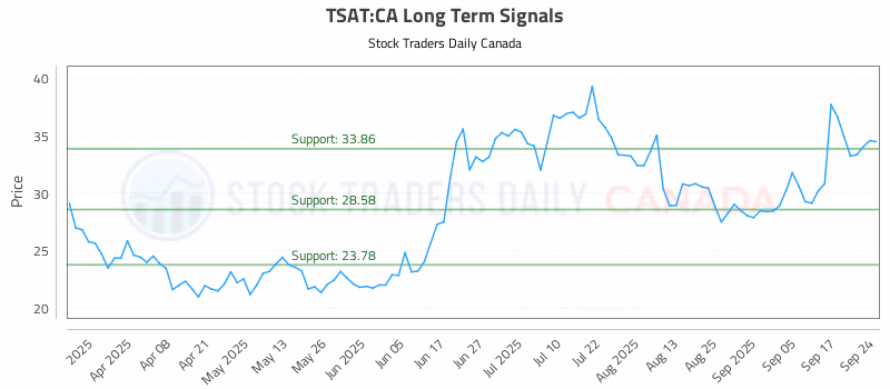 Stock Chart for TSAT:CA