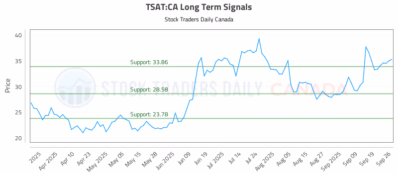 Stock Chart for TSAT:CA
