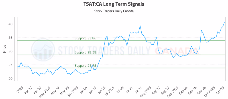 Stock Chart for TSAT:CA