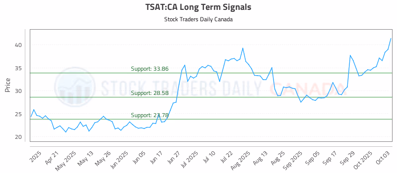 Stock Chart for TSAT:CA