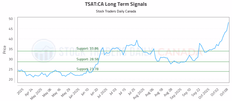 Stock Chart for TSAT:CA