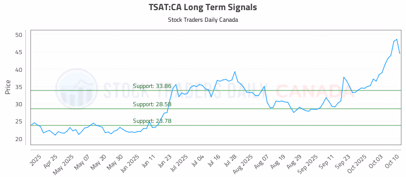 Stock Chart for TSAT:CA