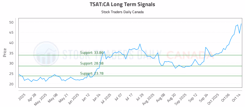 Stock Chart for TSAT:CA
