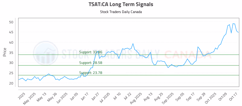 Stock Chart for TSAT:CA