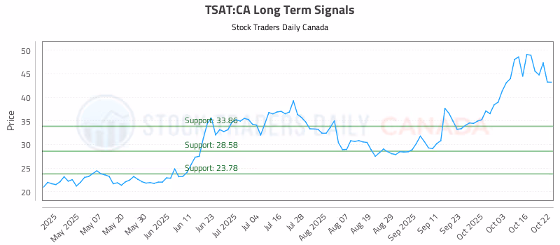 Stock Chart for TSAT:CA