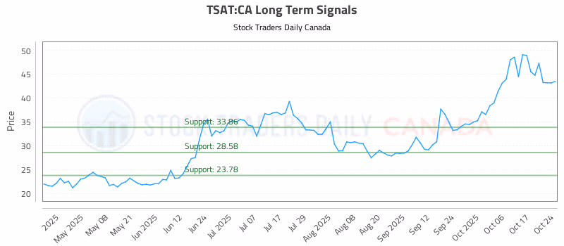 Stock Chart for TSAT:CA