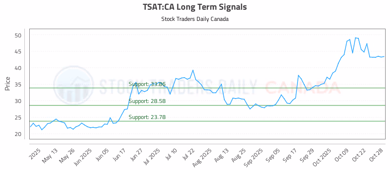 Stock Chart for TSAT:CA