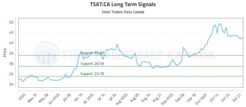 Stock Chart for TSAT:CA