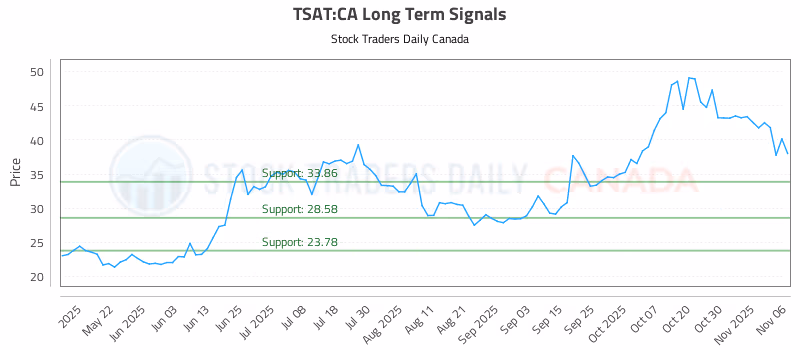 Stock Chart for TSAT:CA