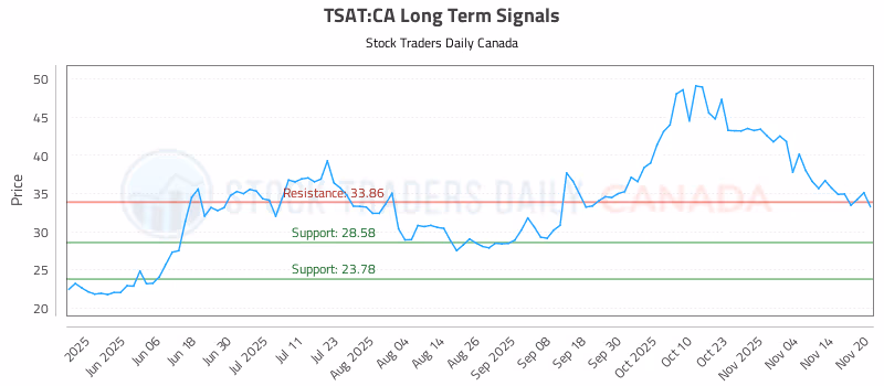 Stock Chart for TSAT:CA