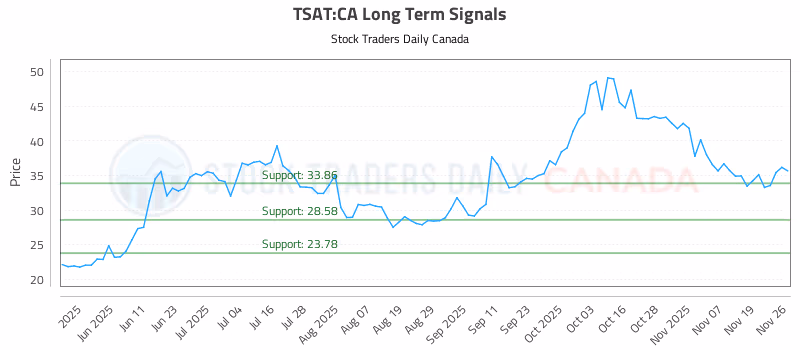 Stock Chart for TSAT:CA