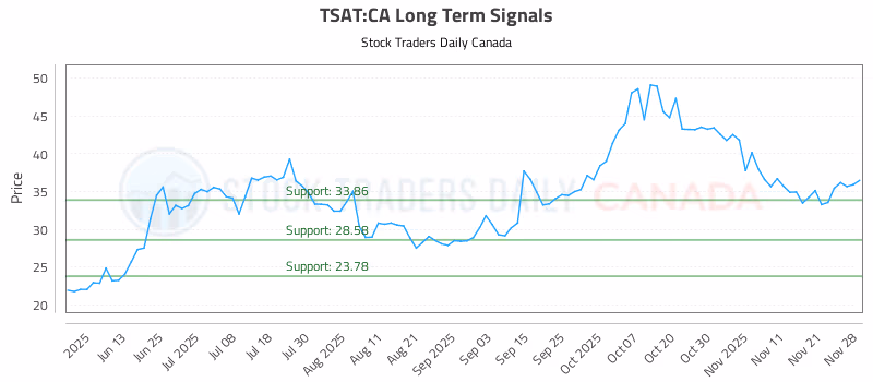 Stock Chart for TSAT:CA