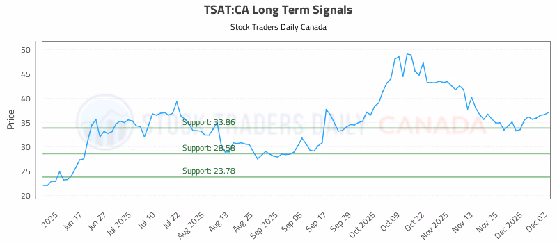 Stock Chart for TSAT:CA