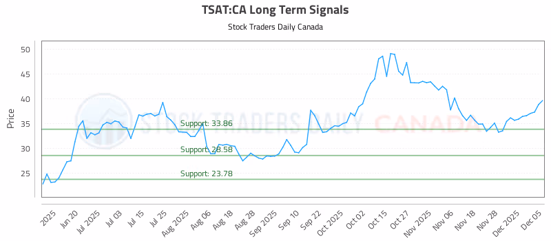Stock Chart for TSAT:CA