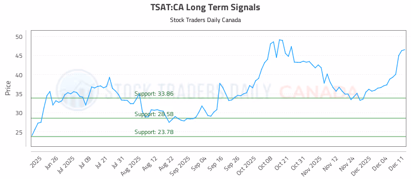 Stock Chart for TSAT:CA