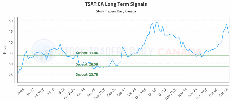 Stock Chart for TSAT:CA