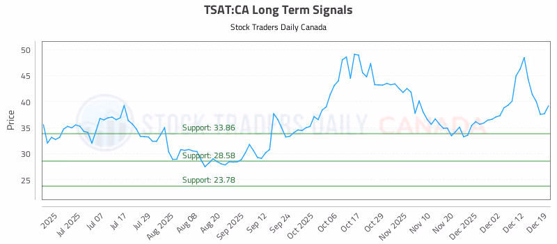 Stock Chart for TSAT:CA