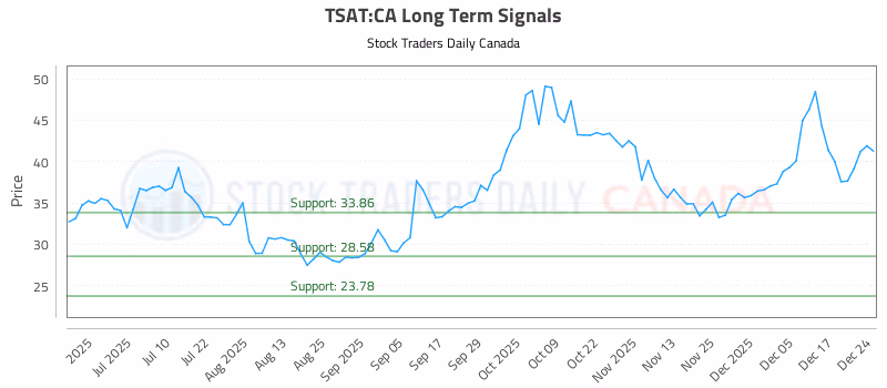 Stock Chart for TSAT:CA