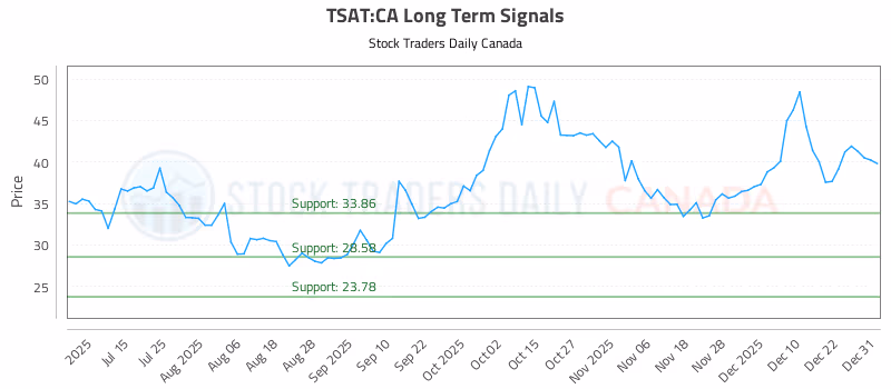 Stock Chart for TSAT:CA
