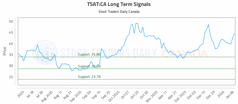 Stock Chart for TSAT:CA