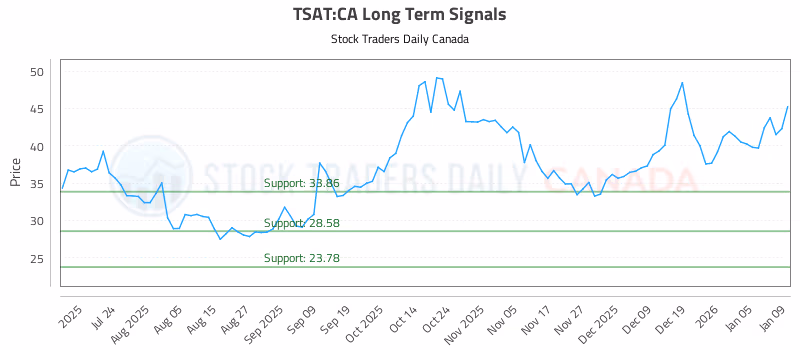 Stock Chart for TSAT:CA