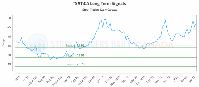 Stock Chart for TSAT:CA